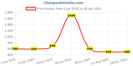 myntra.com The Textile Hub Floral Beads and Stones Saree the textile hub Price History Graph from 2 Jun 2025 to 28 Oct 2025