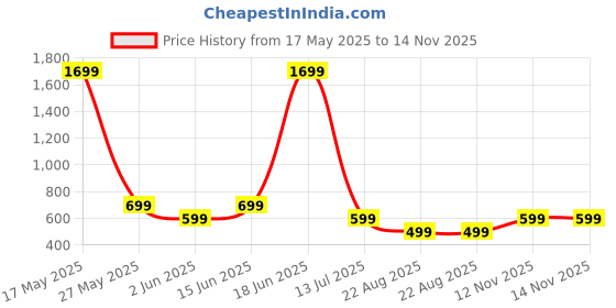 myntra.com The Textile Hub Floral Beads and Stones Saree the textile hub Price History Graph from 17 May 2025 to 14 Nov 2025