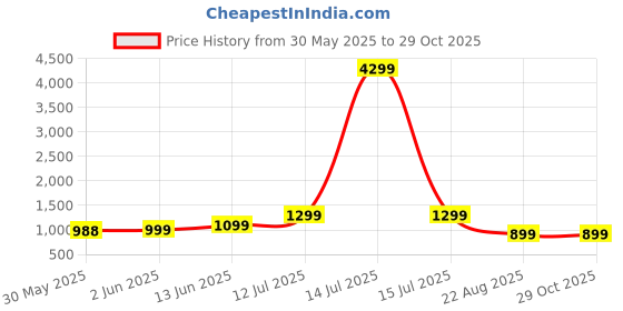 myntra.com The Textile Hub Floral Embroidered Pure Chiffon Saree the textile hub Price History Graph from 30 May 2025 to 29 Oct 2025
