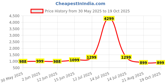 myntra.com The Textile Hub Floral Embroidered Pure Chiffon Saree the textile hub Price History Graph from 30 May 2025 to 18 Oct 2025