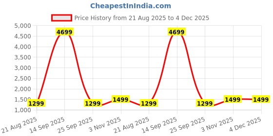 myntra.com The Textile Hub Floral Embroidered Silk Blend Saree the textile hub Price History Graph from 21 Aug 2025 to 4 Dec 2025