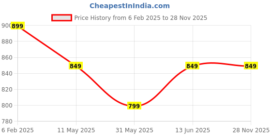 myntra.com The Textile Hub Floral Mirror Work Pure Georgette Designer Saree the textile hub Price History Graph from 6 Feb 2025 to 28 Nov 2025