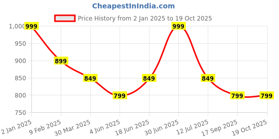 myntra.com The Textile Hub Floral Mirror Work Pure Georgette Saree the textile hub Price History Graph from 2 Jan 2025 to 18 Oct 2025