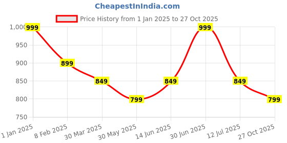 myntra.com The Textile Hub Floral Mirror Work Pure Georgette Saree the textile hub Price History Graph from 1 Jan 2025 to 27 Oct 2025