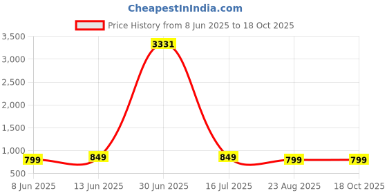 myntra.com The Textile Hub Floral Mirror Work Pure Georgette Saree the textile hub Price History Graph from 8 Jun 2025 to 18 Oct 2025