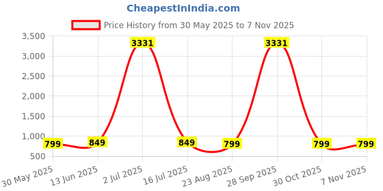 myntra.com The Textile Hub Floral Mirror Work Pure Georgette Saree the textile hub Price History Graph from 30 May 2025 to 2 Nov 2025