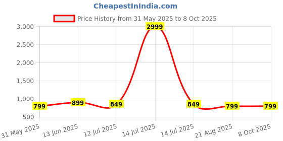 myntra.com The Textile Hub Floral Mirror Work Pure Georgette Saree the textile hub Price History Graph from 31 May 2025 to 4 Oct 2025
