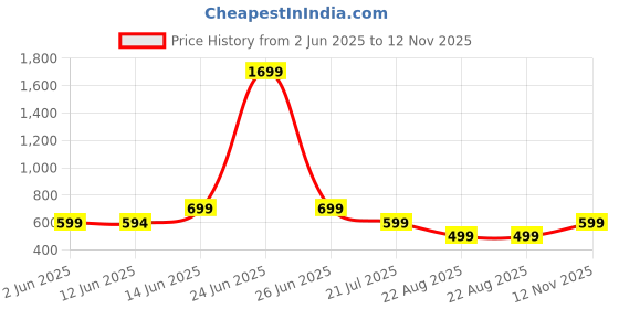myntra.com The Textile Hub Floral Print Beads and StonesSaree the textile hub Price History Graph from 2 Jun 2025 to 12 Nov 2025