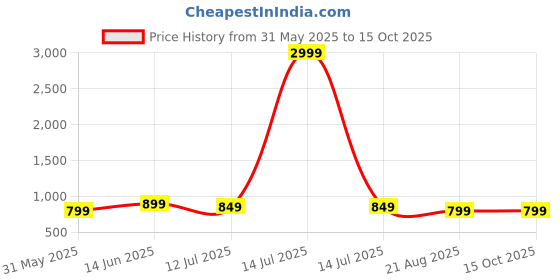 myntra.com The Textile Hub Floral Print Mirror Work Pure Georgette Saree the textile hub Price History Graph from 31 May 2025 to 14 Oct 2025
