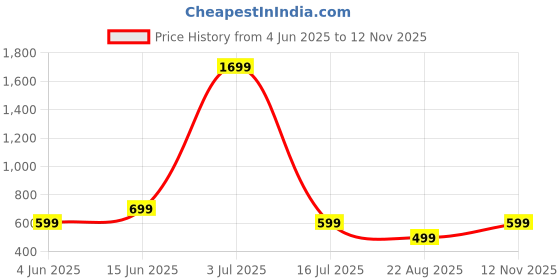myntra.com The Textile Hub Floral Printed Beads and Stones Saree the textile hub Price History Graph from 4 Jun 2025 to 12 Nov 2025