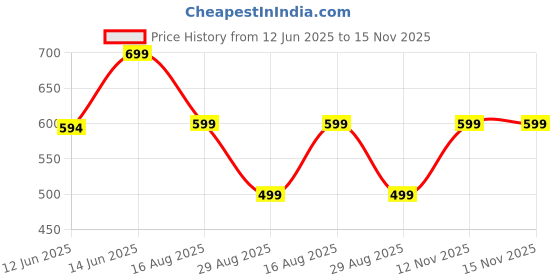 myntra.com The Textile Hub Floral Printed Beads and Stones Saree With Unstitched Blouse Piece the textile hub Price History Graph from 12 Jun 2025 to 15 Nov 2025