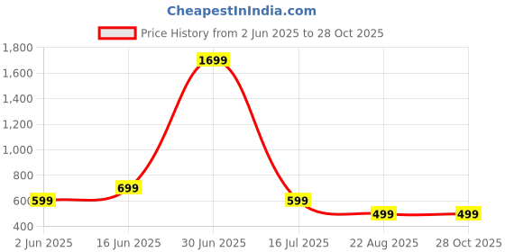 myntra.com The Textile Hub Floral Printed Embellished Saree the textile hub Price History Graph from 2 Jun 2025 to 28 Oct 2025