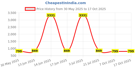 myntra.com The Textile Hub Floral Printed Mirror Work Pure Georgette Saree the textile hub Price History Graph from 30 May 2025 to 16 Oct 2025