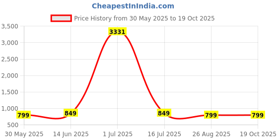 myntra.com The Textile Hub Floral Printed Mirror Work Pure Georgette Saree the textile hub Price History Graph from 30 May 2025 to 18 Oct 2025