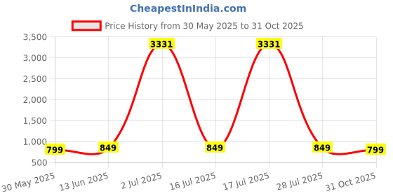 myntra.com The Textile Hub Floral Printed Mirror Work Pure Georgette Saree the textile hub Price History Graph from 30 May 2025 to 31 Oct 2025
