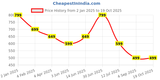 myntra.com The Textile Hub Floral Printed Pure Georgette Saree the textile hub Price History Graph from 2 Jan 2025 to 18 Oct 2025