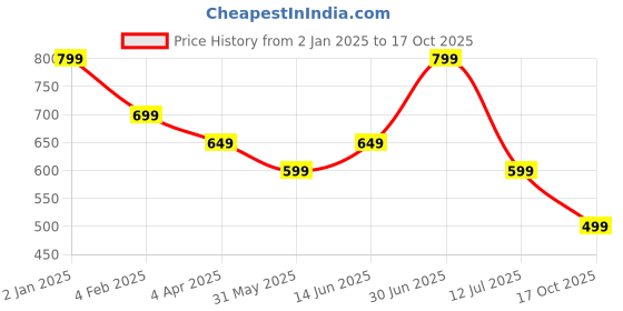 myntra.com The Textile Hub Floral Printed Pure Georgette Saree the textile hub Price History Graph from 2 Jan 2025 to 17 Oct 2025