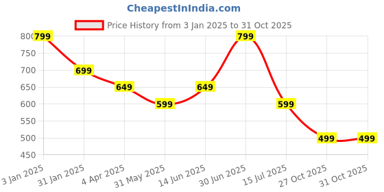 myntra.com The Textile Hub Floral Printed Pure Georgette Saree the textile hub Price History Graph from 3 Jan 2025 to 30 Oct 2025