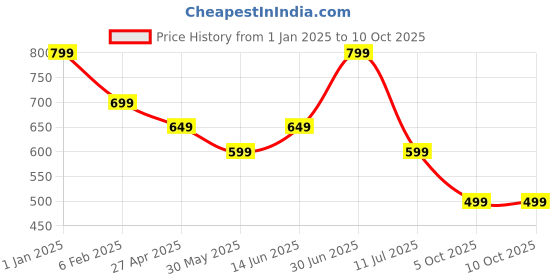 myntra.com The Textile Hub Floral Printed Pure Georgette Saree the textile hub Price History Graph from 1 Jan 2025 to 9 Oct 2025