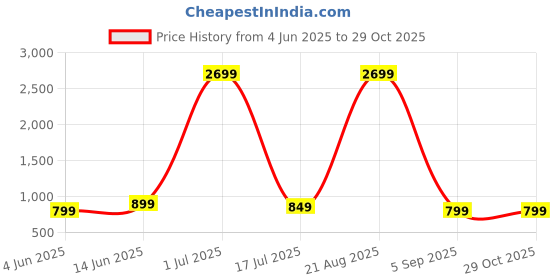 myntra.com The Textile Hub Floral Printed Pure Georgette Saree the textile hub Price History Graph from 4 Jun 2025 to 28 Oct 2025