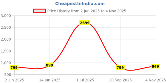 myntra.com The Textile Hub Floral Printed Pure Georgette Saree With Unstitched Blouse Piece the textile hub Price History Graph from 2 Jun 2025 to 4 Nov 2025