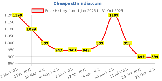 myntra.com The Textile Hub Floral Printed Pure Linen Saree the textile hub Price History Graph from 1 Jan 2025 to 29 Oct 2025