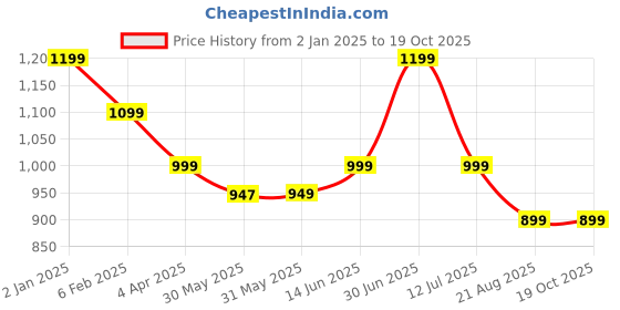 myntra.com The Textile Hub Floral Printed Pure Linen Saree the textile hub Price History Graph from 2 Jan 2025 to 18 Oct 2025