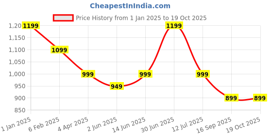 myntra.com The Textile Hub Floral Printed Pure Linen Saree the textile hub Price History Graph from 1 Jan 2025 to 18 Oct 2025