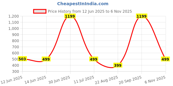 myntra.com The Textile Hub Floral Printed Saree the textile hub Price History Graph from 12 Jun 2025 to 6 Nov 2025