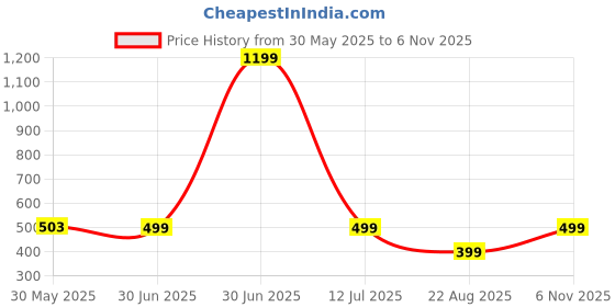 myntra.com The Textile Hub Floral Printed Saree the textile hub Price History Graph from 30 May 2025 to 6 Nov 2025