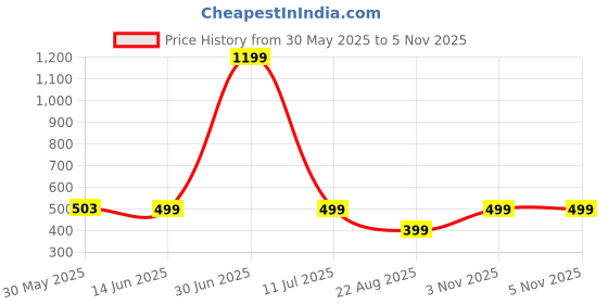 myntra.com The Textile Hub Floral Printed Saree the textile hub Price History Graph from 30 May 2025 to 4 Nov 2025