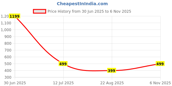 myntra.com The Textile Hub Floral Printed Saree With Blouse Piece the textile hub Price History Graph from 30 Jun 2025 to 6 Nov 2025