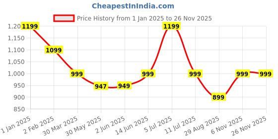 myntra.com The Textile Hub Floral Printed Zari Pure Linen Saree the textile hub Price History Graph from 1 Jan 2025 to 24 Nov 2025