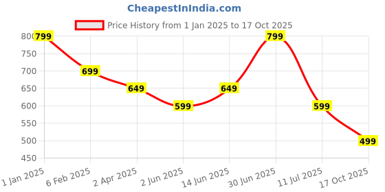 myntra.com The Textile Hub Floral Pure Georgette Designer Saree the textile hub Price History Graph from 1 Jan 2025 to 17 Oct 2025