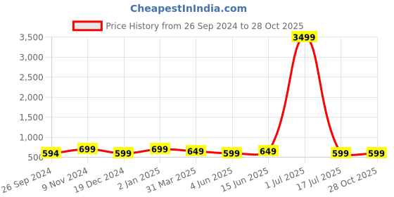 myntra.com The Textile Hub Floral Pure Georgette Saree the textile hub Price History Graph from 26 Sep 2024 to 28 Oct 2025