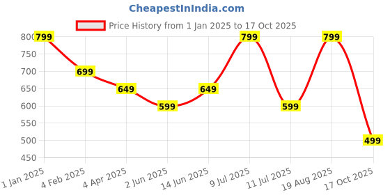 myntra.com The Textile Hub Floral Pure Georgette Saree the textile hub Price History Graph from 1 Jan 2025 to 17 Oct 2025