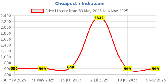 myntra.com The Textile Hub Floral Pure Georgette Saree the textile hub Price History Graph from 30 May 2025 to 6 Nov 2025