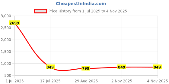 myntra.com The Textile Hub Floral Pure Georgette Saree the textile hub Price History Graph from 1 Jul 2025 to 2 Nov 2025