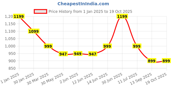 myntra.com The Textile Hub Floral Pure Linen Saree the textile hub Price History Graph from 1 Jan 2025 to 18 Oct 2025
