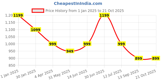 myntra.com The Textile Hub Floral Pure Linen Saree the textile hub Price History Graph from 1 Jan 2025 to 20 Oct 2025