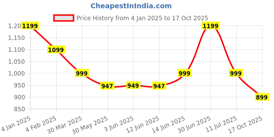 myntra.com The Textile Hub Floral Zari Pure Linen Saree the textile hub Price History Graph from 4 Jan 2025 to 17 Oct 2025