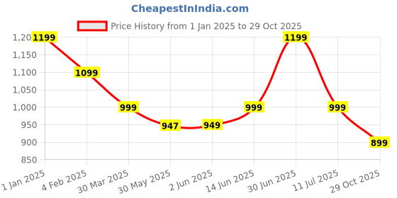 myntra.com The Textile Hub Floral Zari Pure Linen Saree the textile hub Price History Graph from 1 Jan 2025 to 29 Oct 2025
