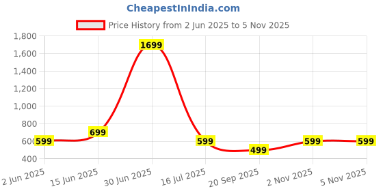myntra.com The Textile Hub Geometric Printed Beads and Stones Saree the textile hub Price History Graph from 2 Jun 2025 to 4 Nov 2025
