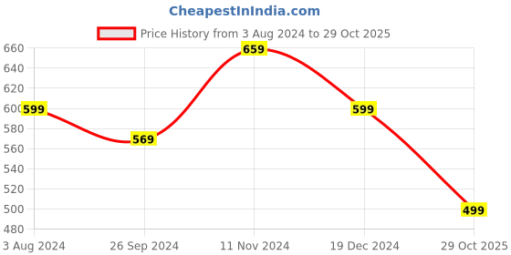 myntra.com The Textile Hub Lace work Saree with Blouse the textile hub Price History Graph from 3 Aug 2024 to 29 Oct 2025