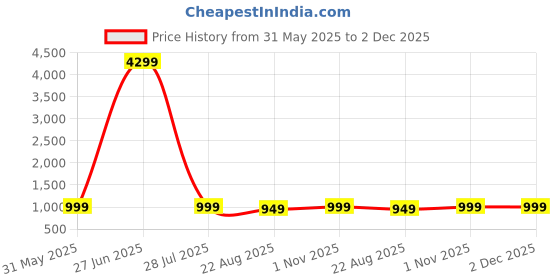 myntra.com The Textile Hub Leheriya Embroidered Pure Georgette Saree the textile hub Price History Graph from 31 May 2025 to 2 Dec 2025