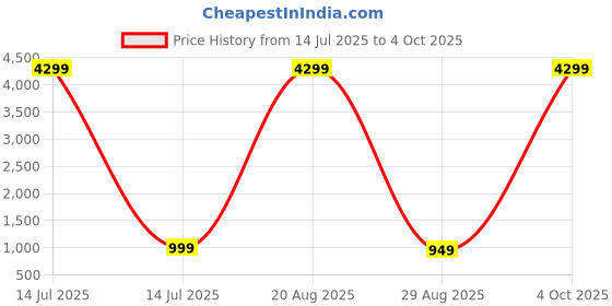 myntra.com The Textile Hub Leheriya Embroidered Pure Georgette Saree the textile hub Price History Graph from 14 Jul 2025 to 4 Oct 2025