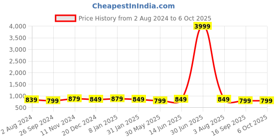 myntra.com The Textile Hub Leheriya Mirror Work Leheriya Saree the textile hub Price History Graph from 2 Aug 2024 to 4 Oct 2025