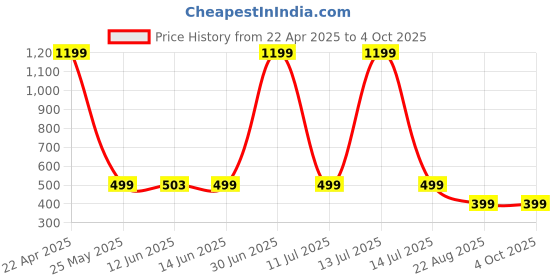 myntra.com The Textile Hub Leheriya Poly Georgette Saree the textile hub Price History Graph from 22 Apr 2025 to 4 Oct 2025