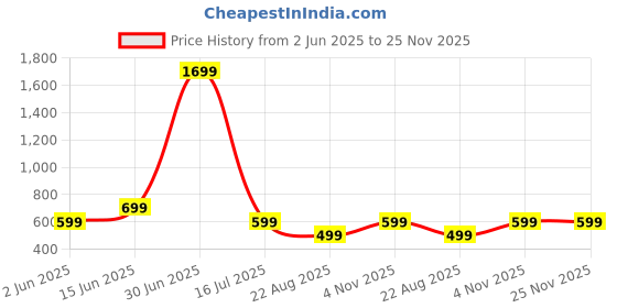 myntra.com The Textile Hub Leheriya Printed Beads and Stones Border Saree the textile hub Price History Graph from 2 Jun 2025 to 25 Nov 2025