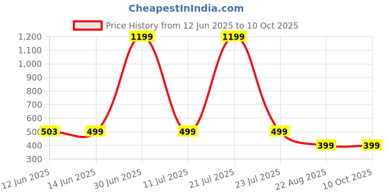myntra.com The Textile Hub Leheriya Printed Saree the textile hub Price History Graph from 12 Jun 2025 to 10 Oct 2025